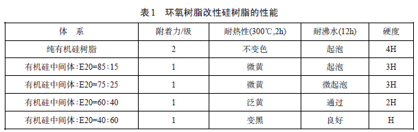 環(huán)氧樹脂相對分子質(zhì)量的大小對共聚物有著直接的影響